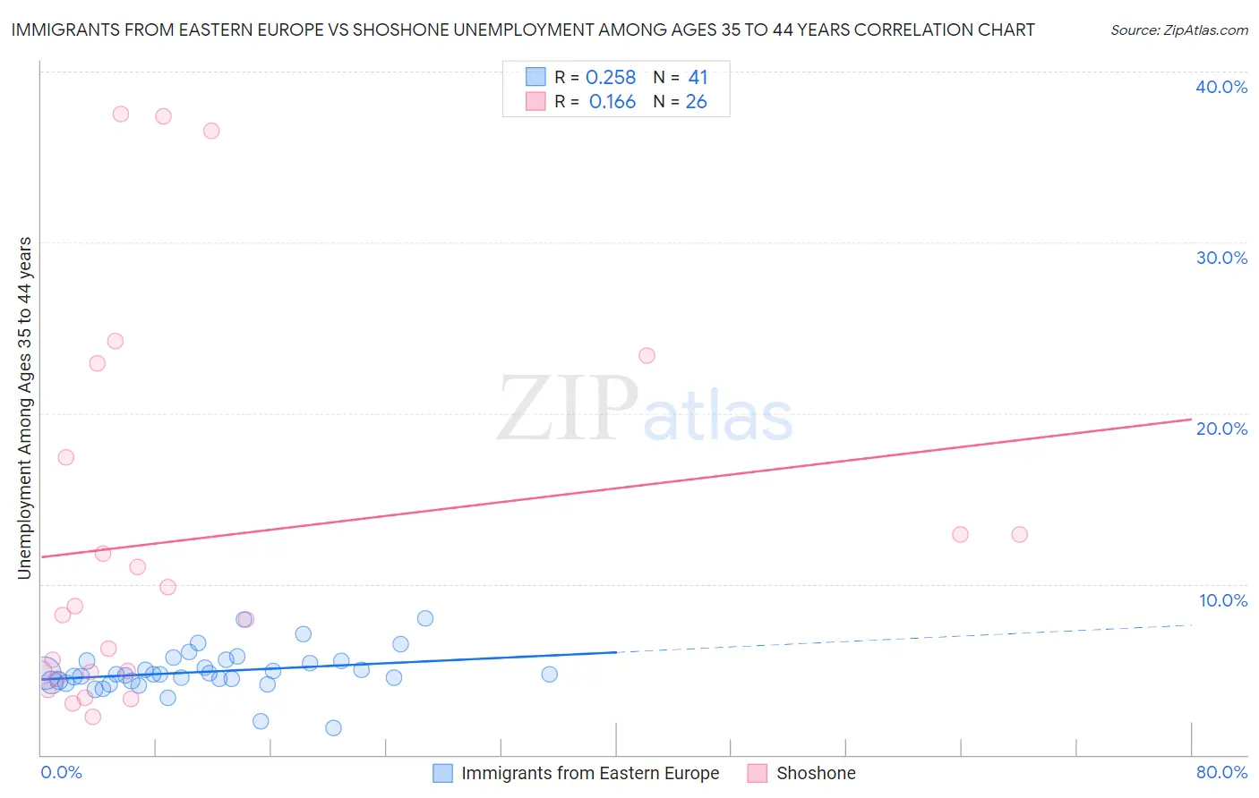 Immigrants from Eastern Europe vs Shoshone Unemployment Among Ages 35 to 44 years