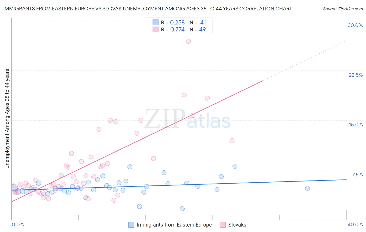 Immigrants from Eastern Europe vs Slovak Unemployment Among Ages 35 to 44 years