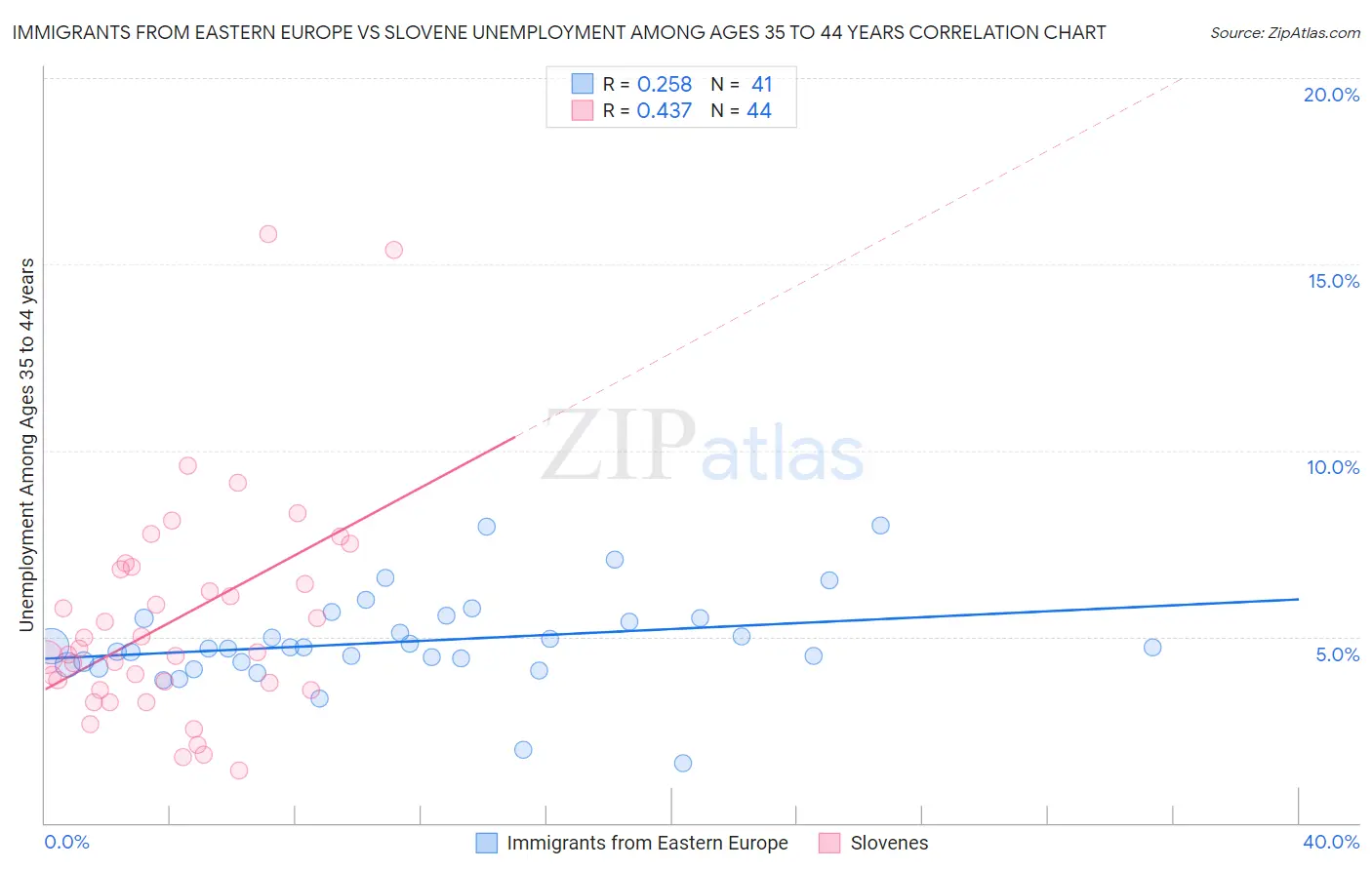 Immigrants from Eastern Europe vs Slovene Unemployment Among Ages 35 to 44 years