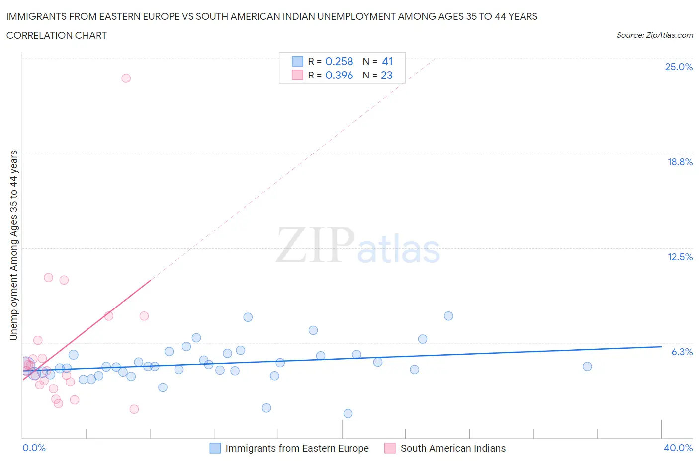 Immigrants from Eastern Europe vs South American Indian Unemployment Among Ages 35 to 44 years
