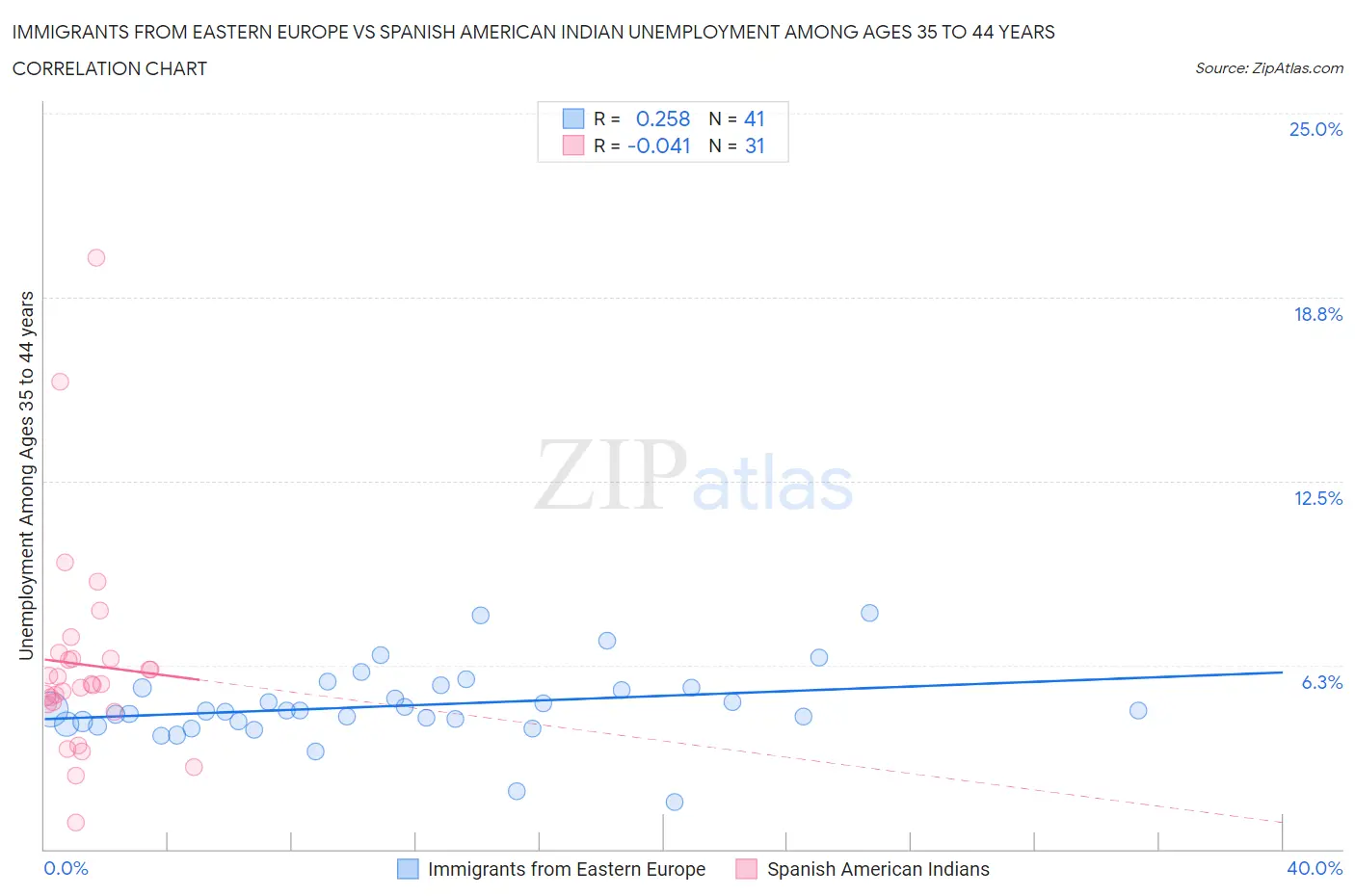 Immigrants from Eastern Europe vs Spanish American Indian Unemployment Among Ages 35 to 44 years