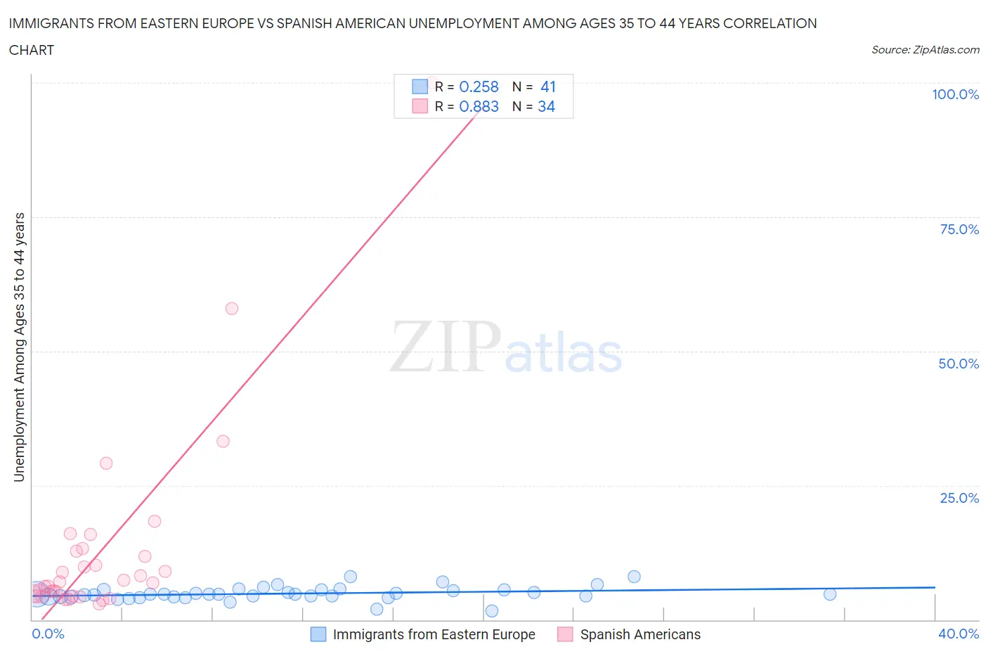 Immigrants from Eastern Europe vs Spanish American Unemployment Among Ages 35 to 44 years