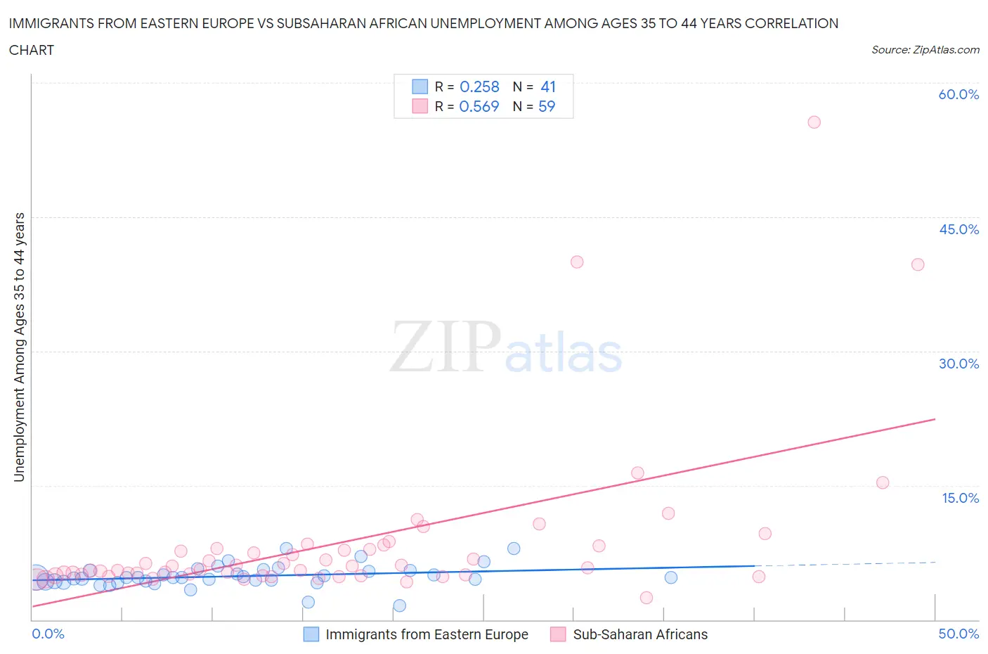 Immigrants from Eastern Europe vs Subsaharan African Unemployment Among Ages 35 to 44 years