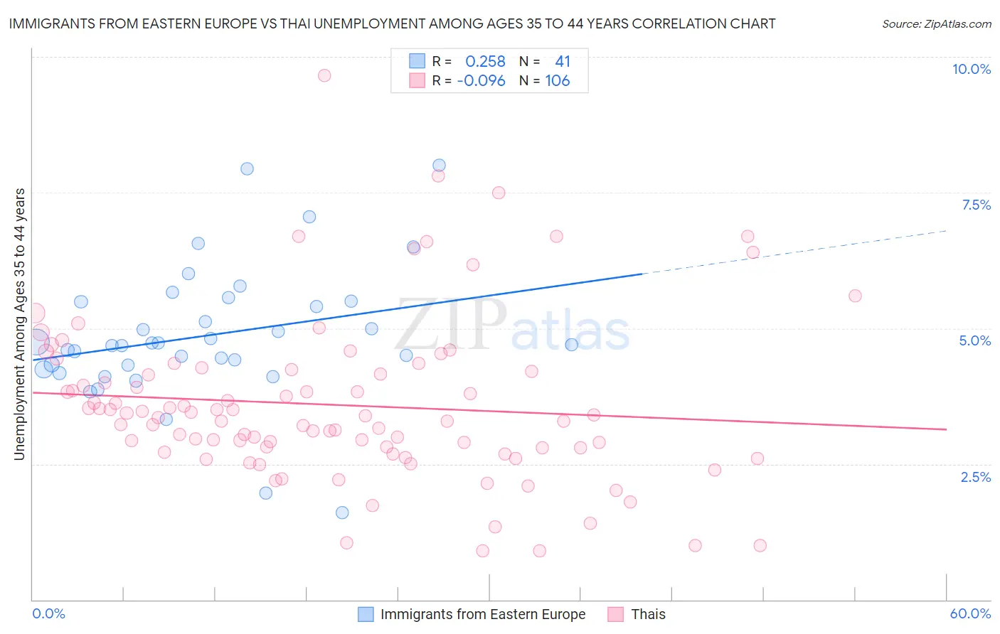 Immigrants from Eastern Europe vs Thai Unemployment Among Ages 35 to 44 years