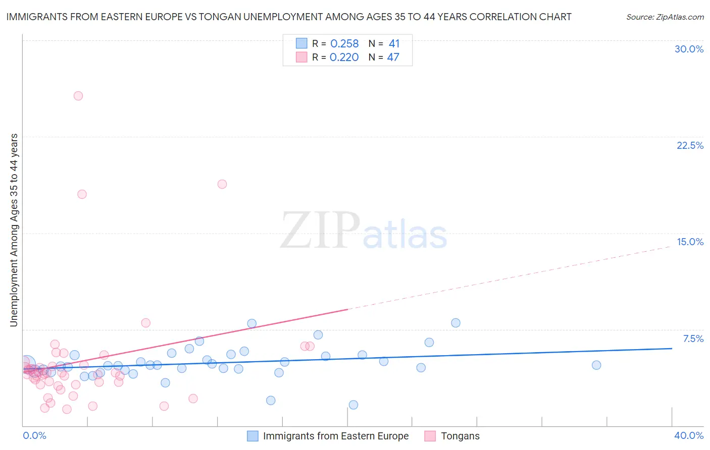Immigrants from Eastern Europe vs Tongan Unemployment Among Ages 35 to 44 years