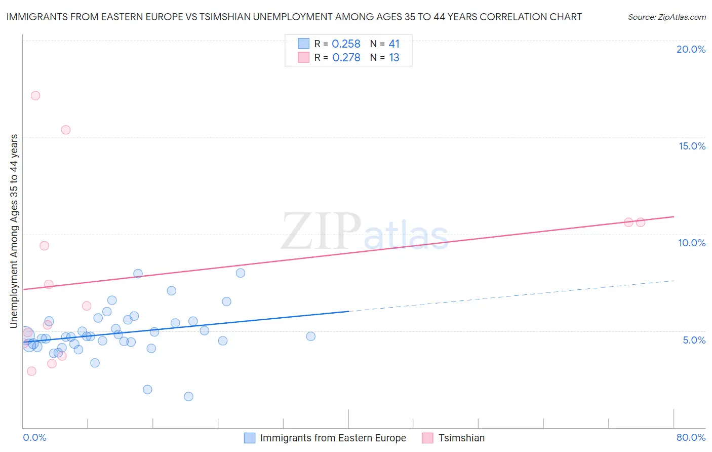Immigrants from Eastern Europe vs Tsimshian Unemployment Among Ages 35 to 44 years