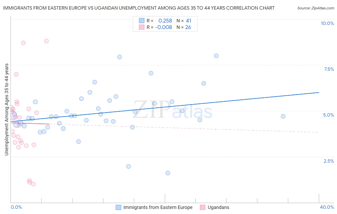 Immigrants from Eastern Europe vs Ugandan Unemployment Among Ages 35 to 44 years