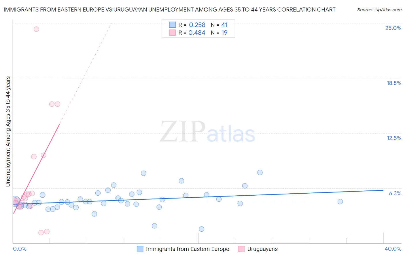Immigrants from Eastern Europe vs Uruguayan Unemployment Among Ages 35 to 44 years