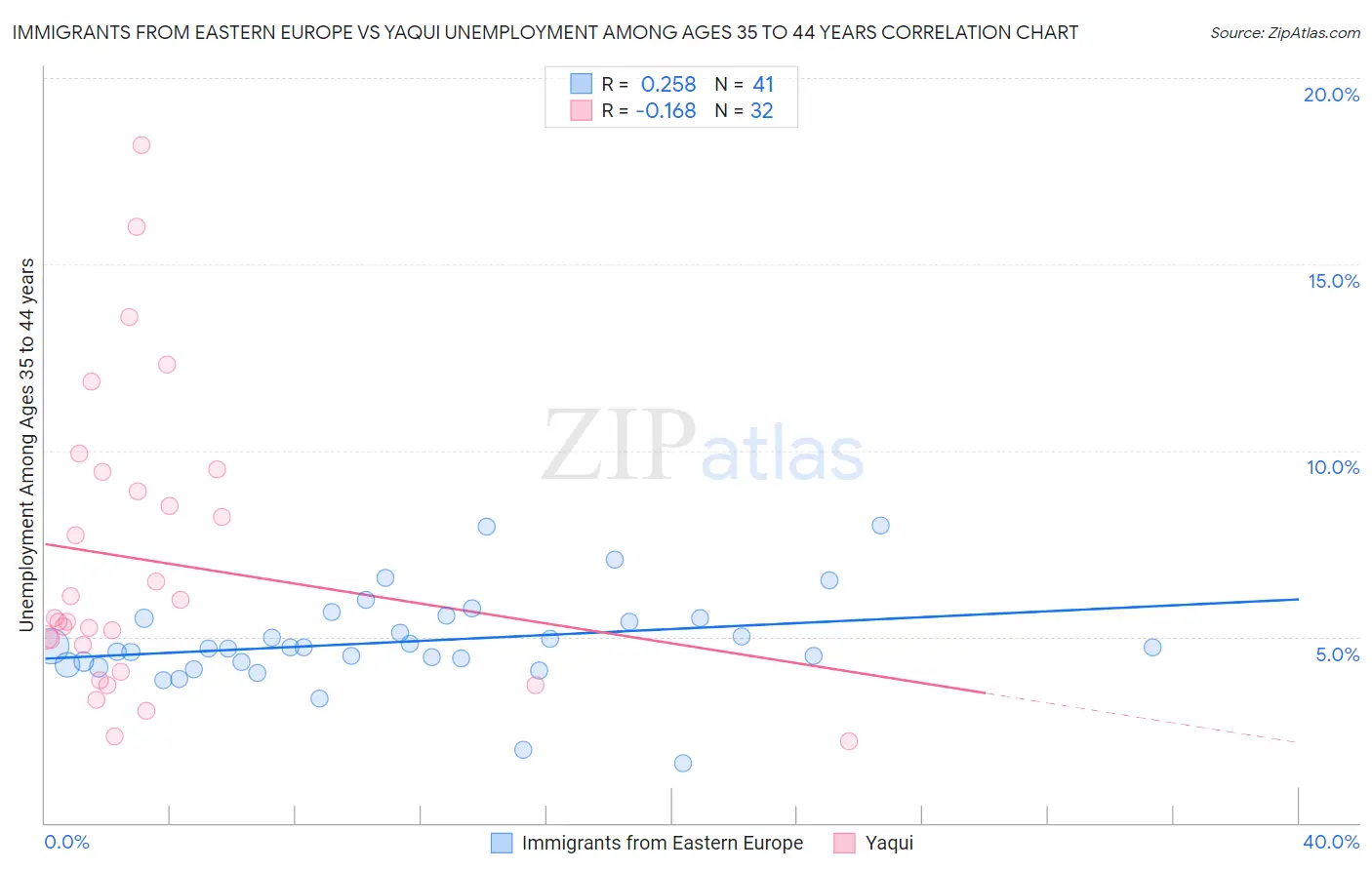 Immigrants from Eastern Europe vs Yaqui Unemployment Among Ages 35 to 44 years