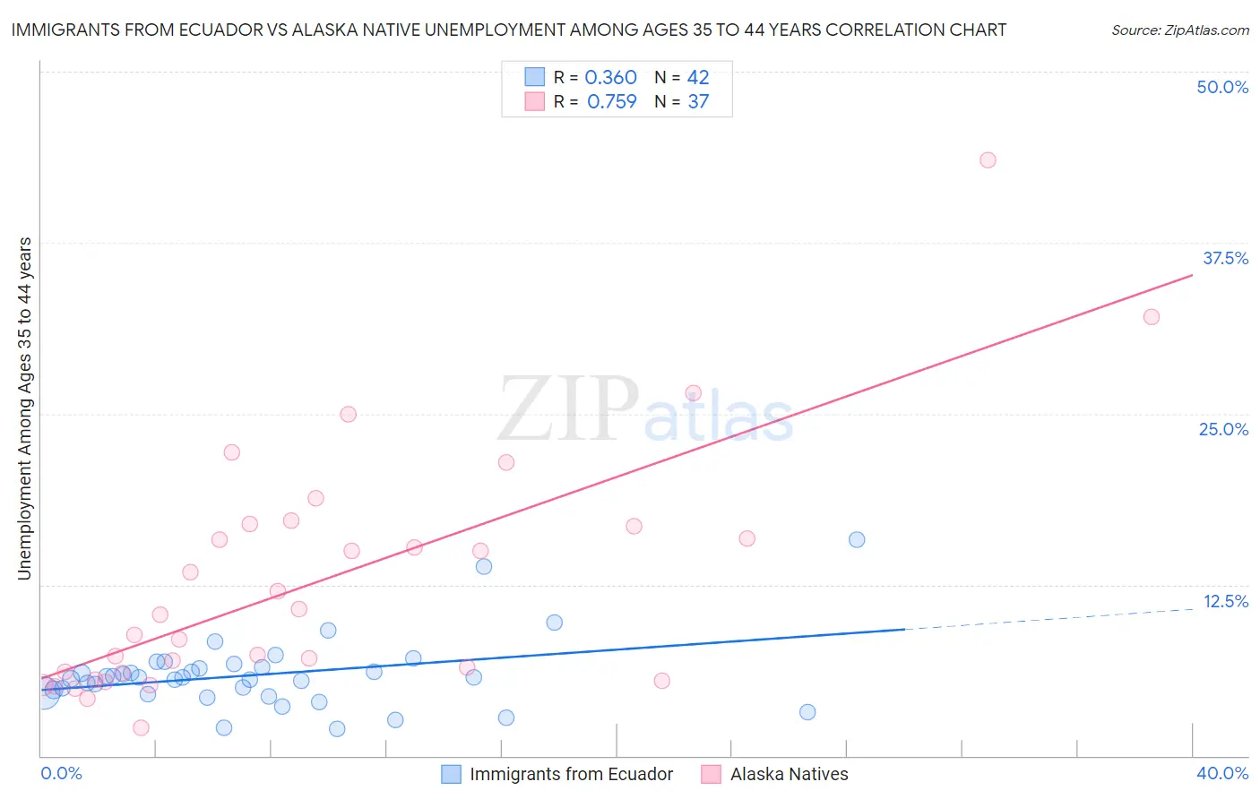 Immigrants from Ecuador vs Alaska Native Unemployment Among Ages 35 to 44 years