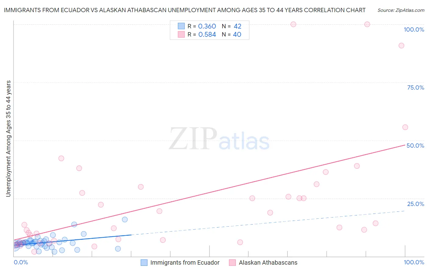 Immigrants from Ecuador vs Alaskan Athabascan Unemployment Among Ages 35 to 44 years