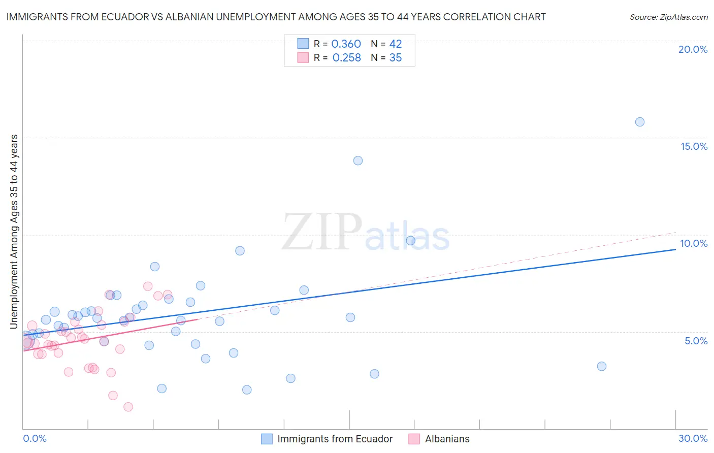 Immigrants from Ecuador vs Albanian Unemployment Among Ages 35 to 44 years