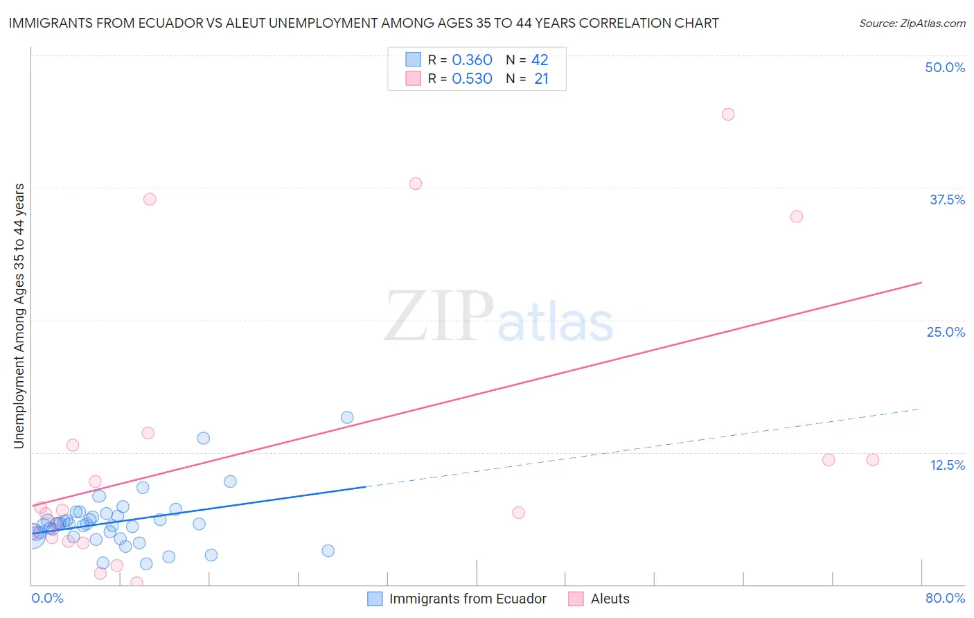 Immigrants from Ecuador vs Aleut Unemployment Among Ages 35 to 44 years