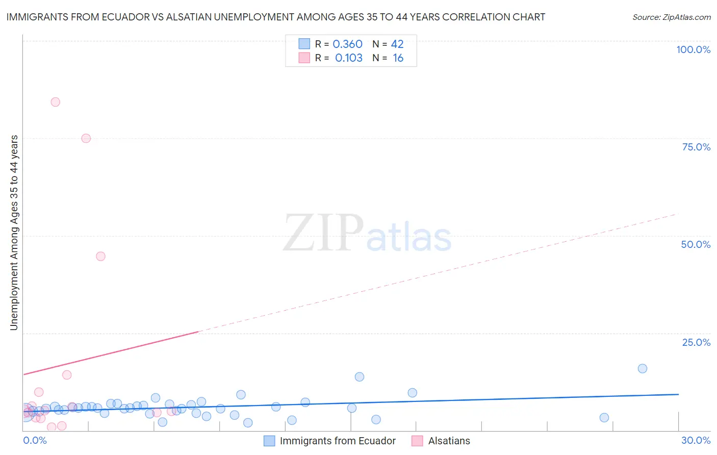 Immigrants from Ecuador vs Alsatian Unemployment Among Ages 35 to 44 years