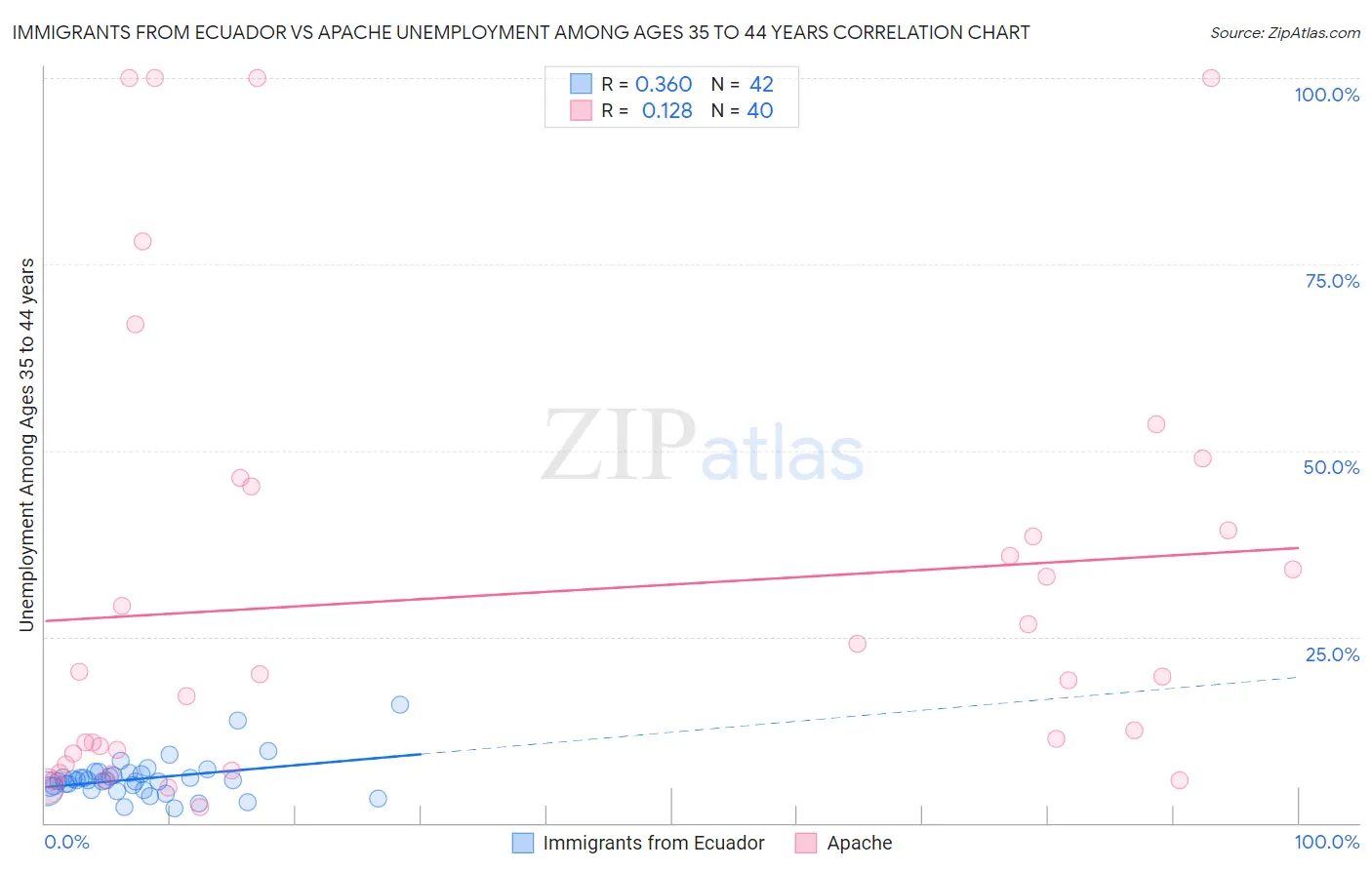 Immigrants from Ecuador vs Apache Unemployment Among Ages 35 to 44 years