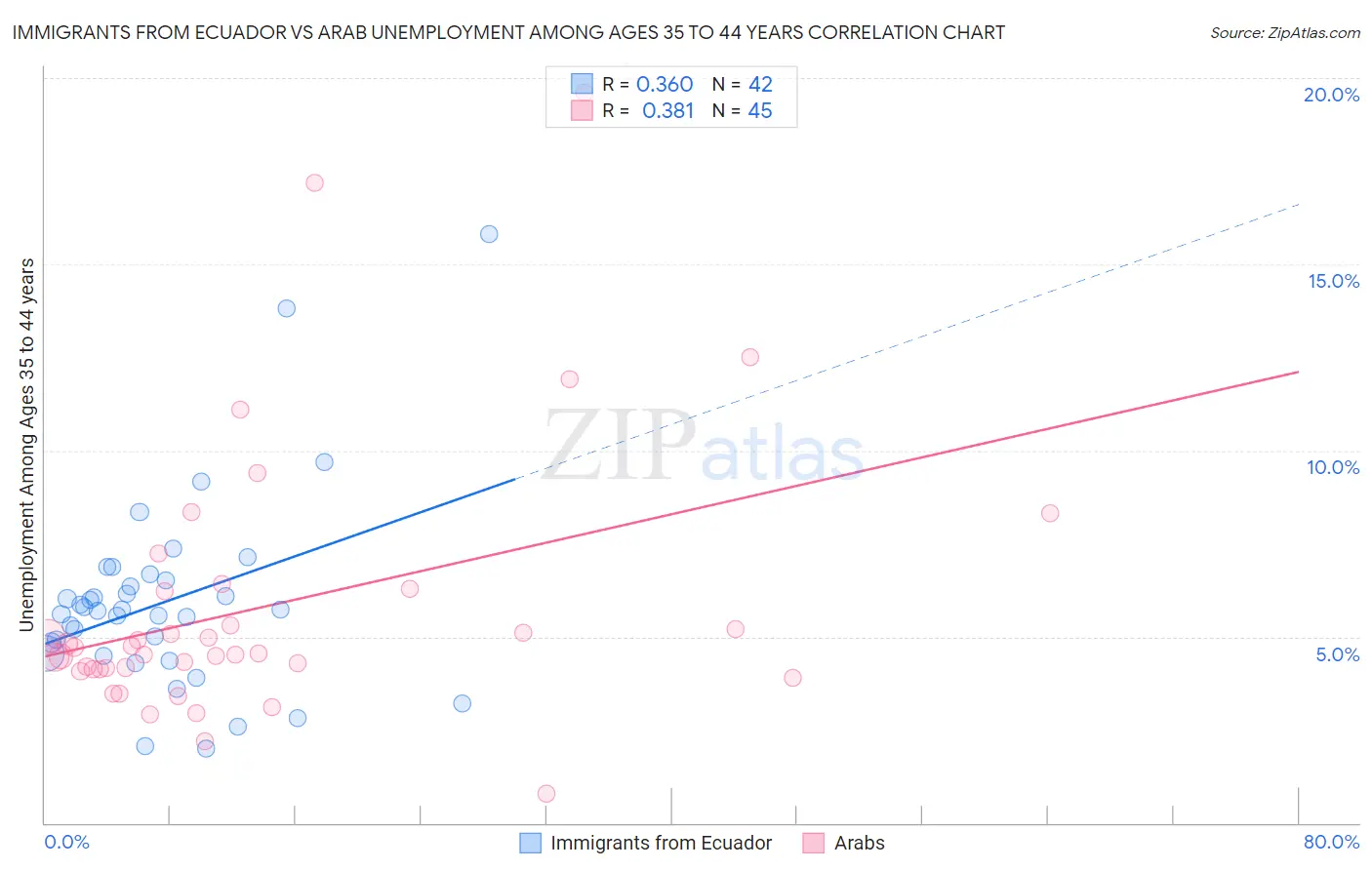 Immigrants from Ecuador vs Arab Unemployment Among Ages 35 to 44 years