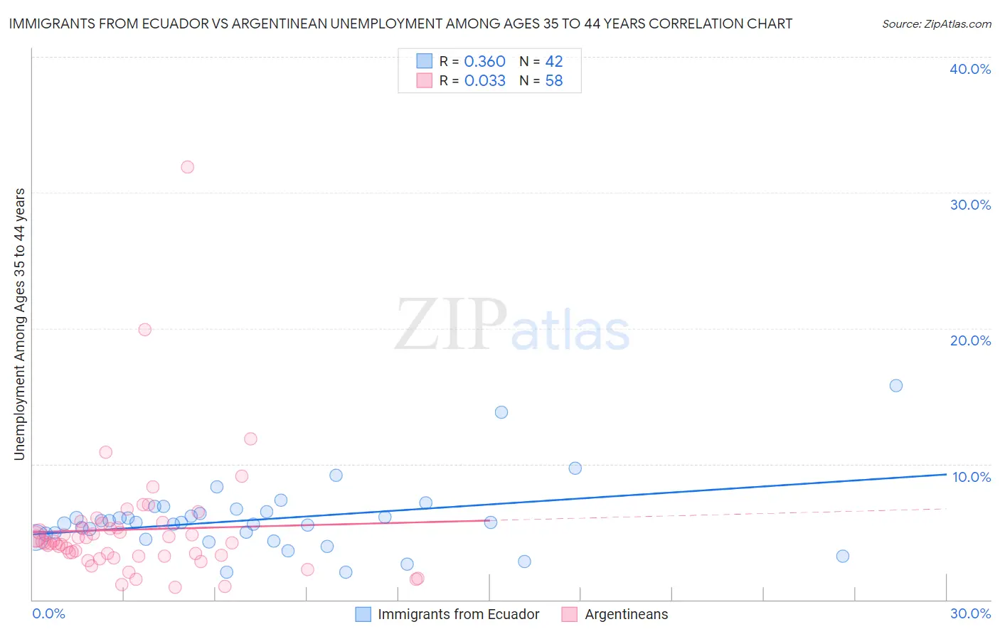 Immigrants from Ecuador vs Argentinean Unemployment Among Ages 35 to 44 years