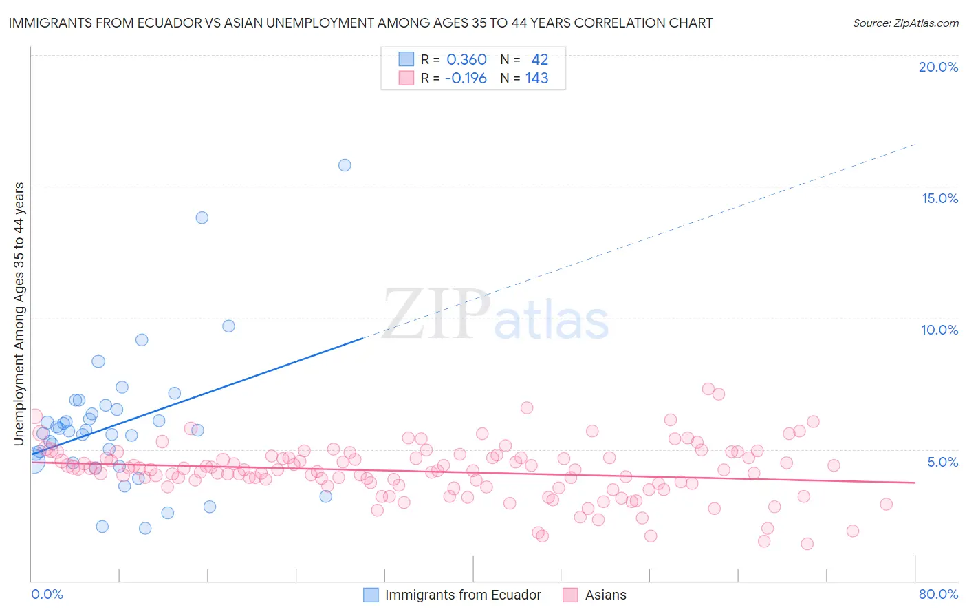 Immigrants from Ecuador vs Asian Unemployment Among Ages 35 to 44 years