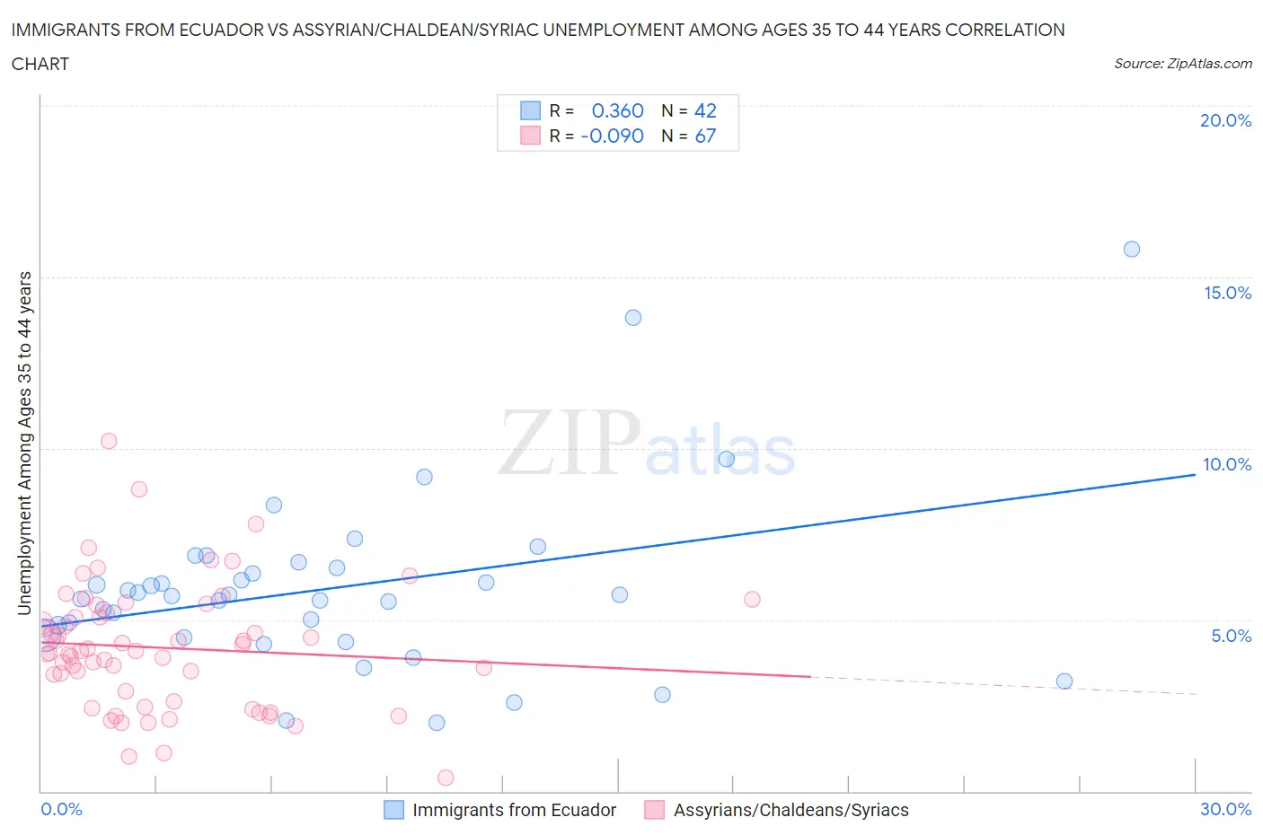 Immigrants from Ecuador vs Assyrian/Chaldean/Syriac Unemployment Among Ages 35 to 44 years