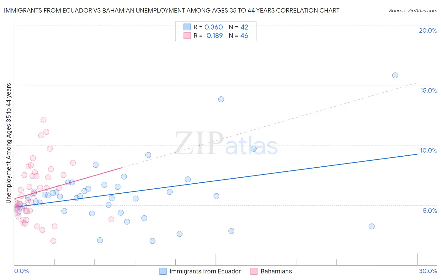 Immigrants from Ecuador vs Bahamian Unemployment Among Ages 35 to 44 years