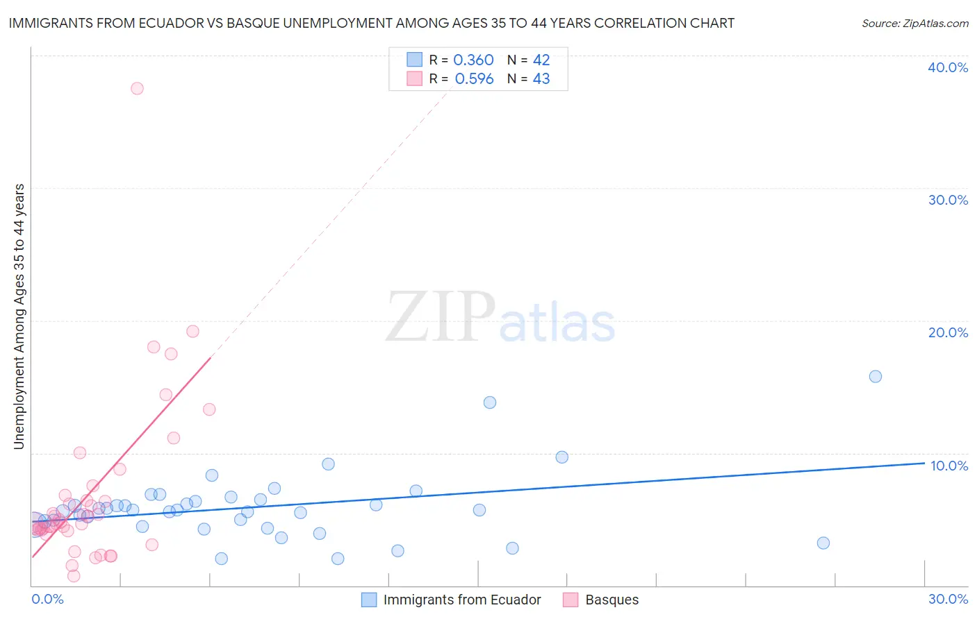 Immigrants from Ecuador vs Basque Unemployment Among Ages 35 to 44 years