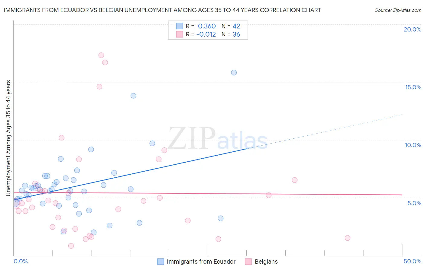 Immigrants from Ecuador vs Belgian Unemployment Among Ages 35 to 44 years