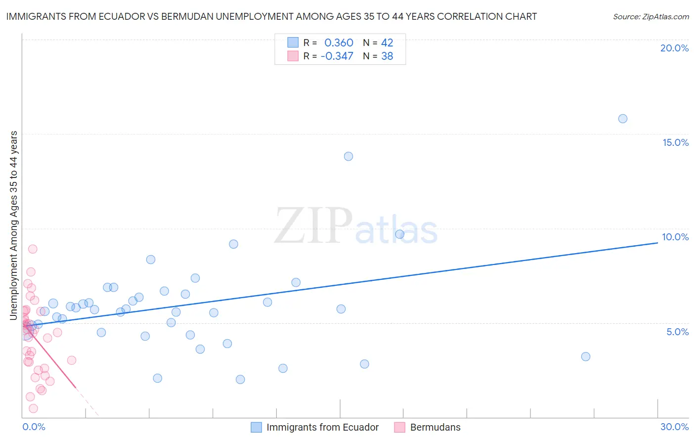 Immigrants from Ecuador vs Bermudan Unemployment Among Ages 35 to 44 years