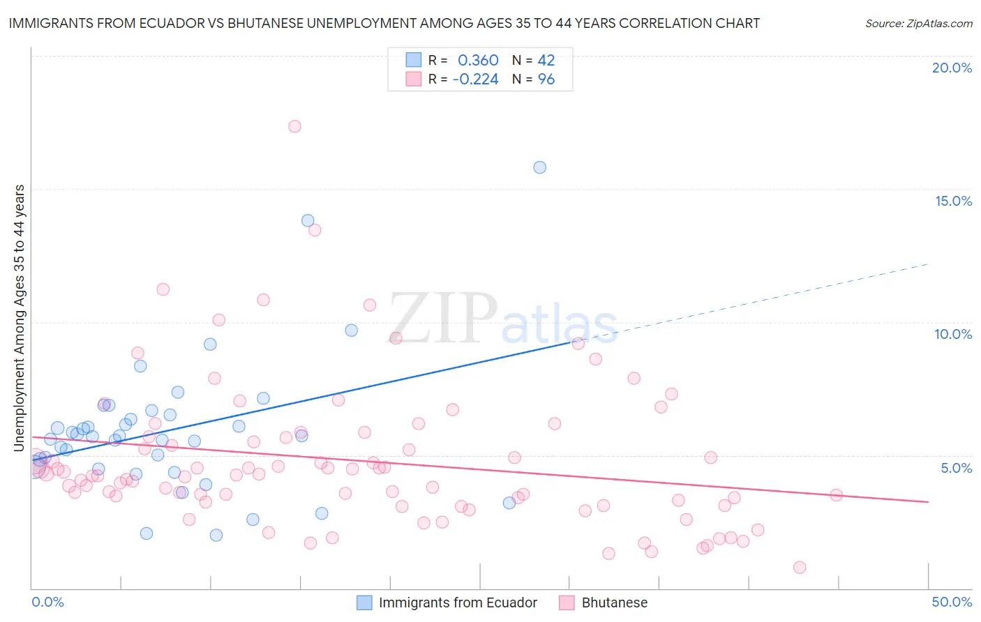 Immigrants from Ecuador vs Bhutanese Unemployment Among Ages 35 to 44 years