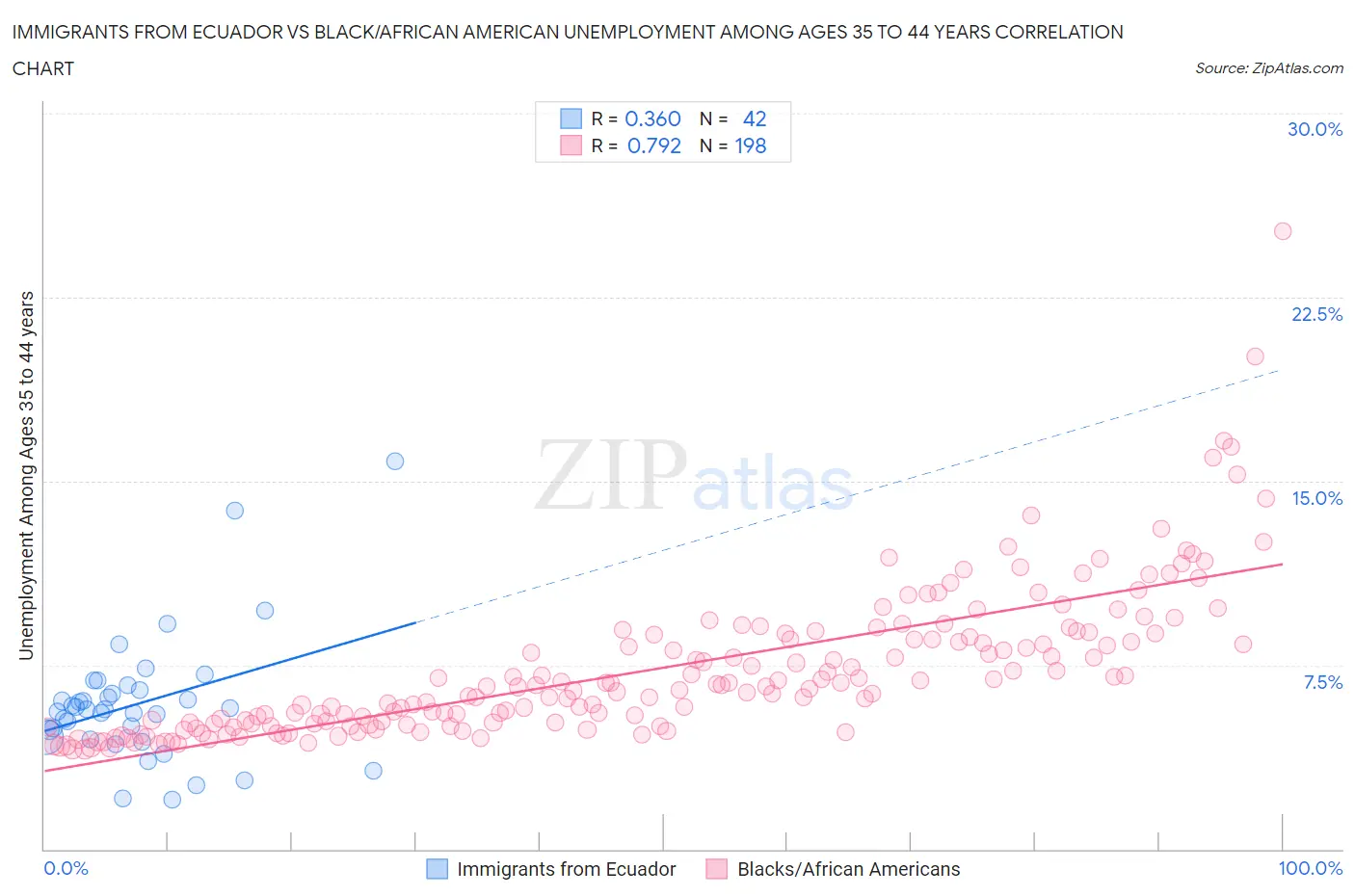 Immigrants from Ecuador vs Black/African American Unemployment Among Ages 35 to 44 years