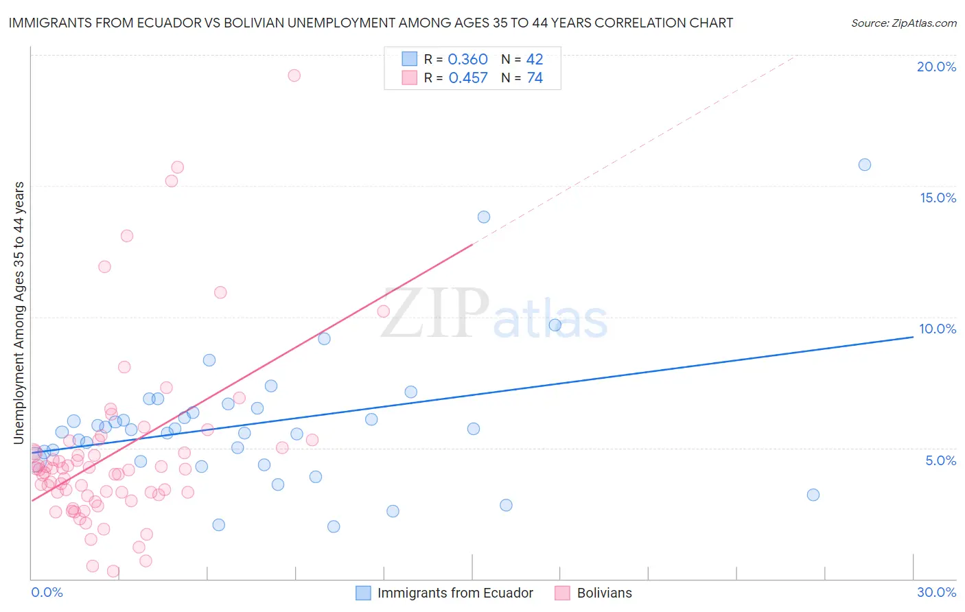 Immigrants from Ecuador vs Bolivian Unemployment Among Ages 35 to 44 years