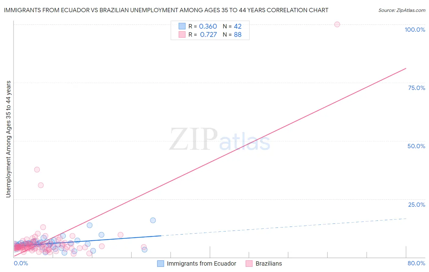 Immigrants from Ecuador vs Brazilian Unemployment Among Ages 35 to 44 years