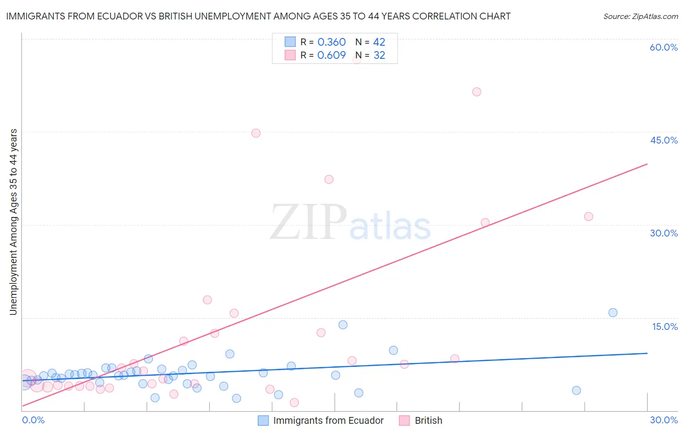 Immigrants from Ecuador vs British Unemployment Among Ages 35 to 44 years