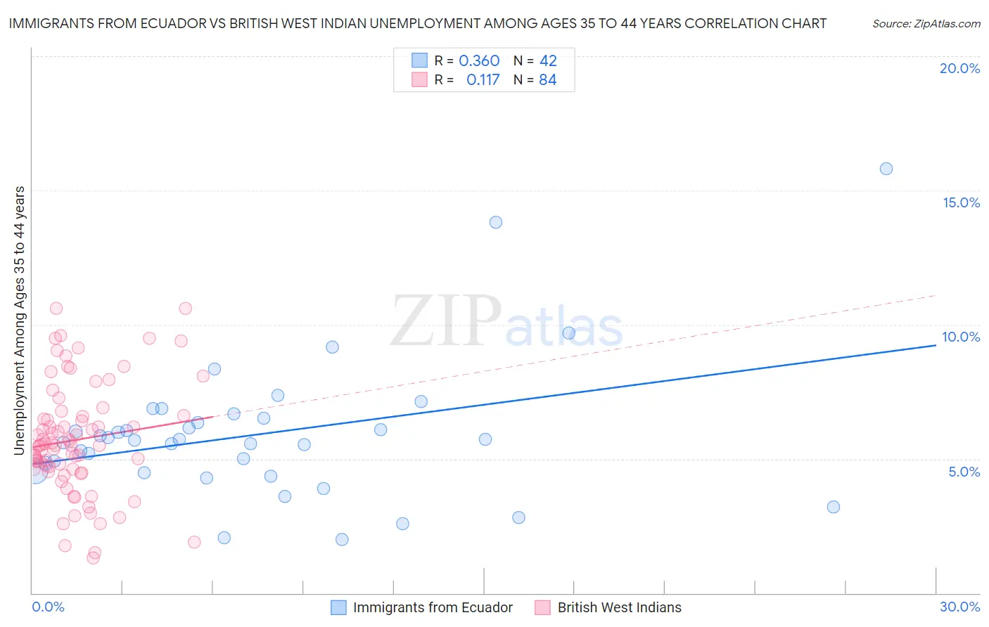 Immigrants from Ecuador vs British West Indian Unemployment Among Ages 35 to 44 years