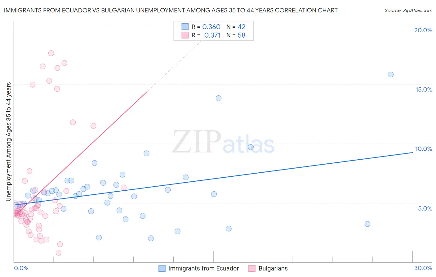 Immigrants from Ecuador vs Bulgarian Unemployment Among Ages 35 to 44 years