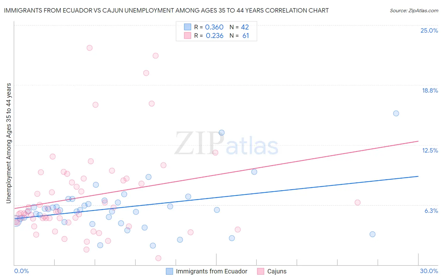 Immigrants from Ecuador vs Cajun Unemployment Among Ages 35 to 44 years