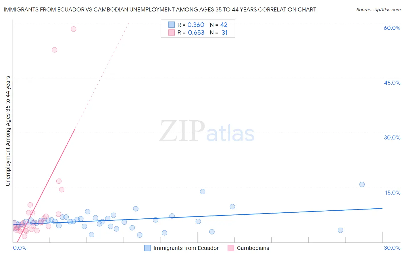 Immigrants from Ecuador vs Cambodian Unemployment Among Ages 35 to 44 years