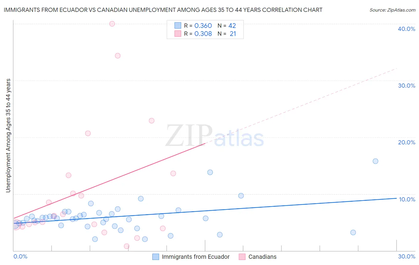 Immigrants from Ecuador vs Canadian Unemployment Among Ages 35 to 44 years