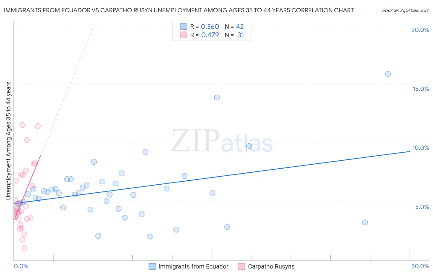 Immigrants from Ecuador vs Carpatho Rusyn Unemployment Among Ages 35 to 44 years