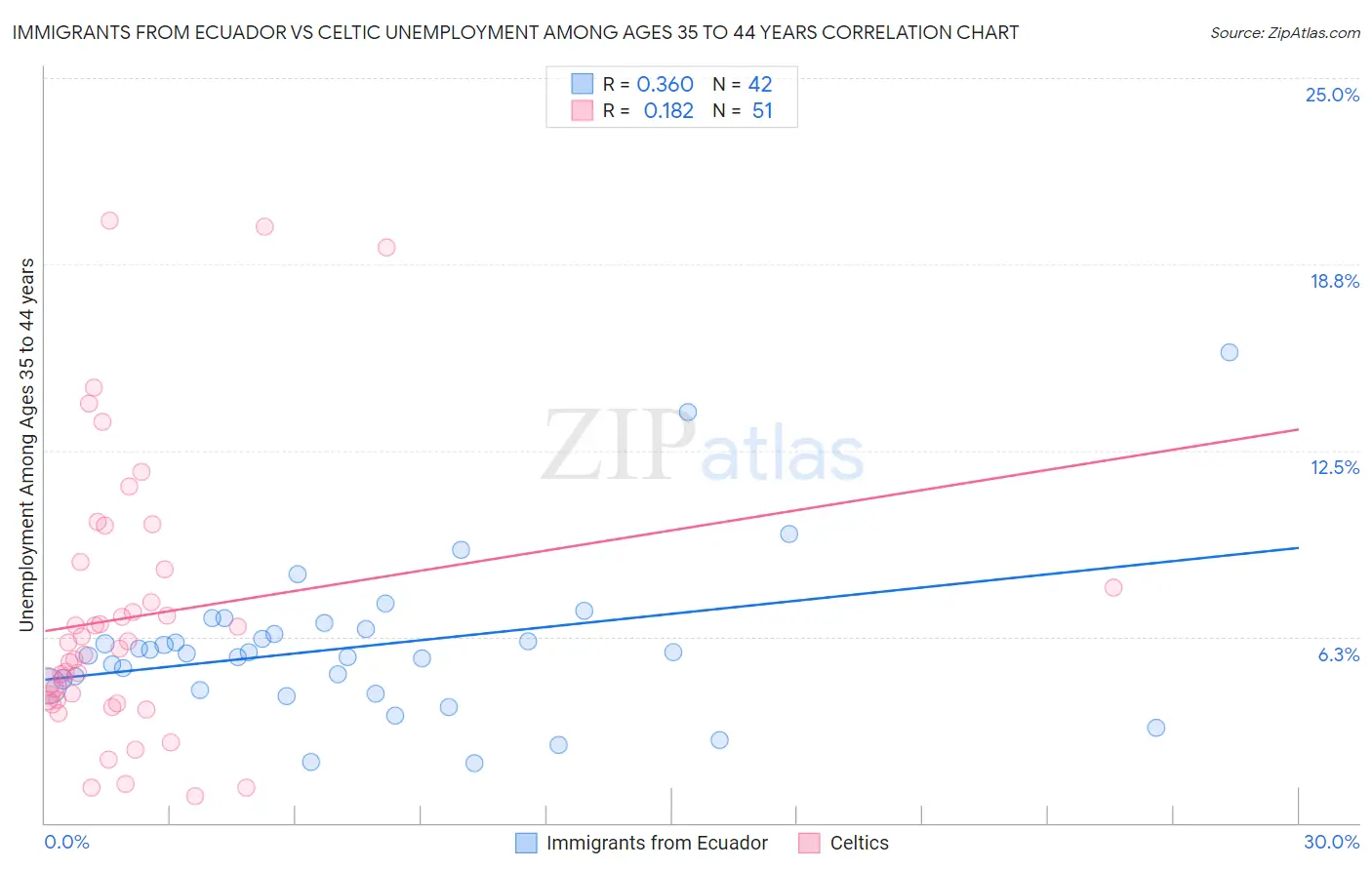 Immigrants from Ecuador vs Celtic Unemployment Among Ages 35 to 44 years