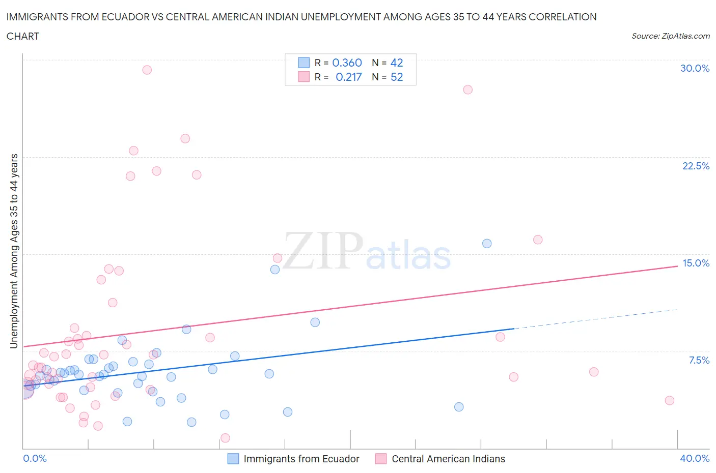 Immigrants from Ecuador vs Central American Indian Unemployment Among Ages 35 to 44 years