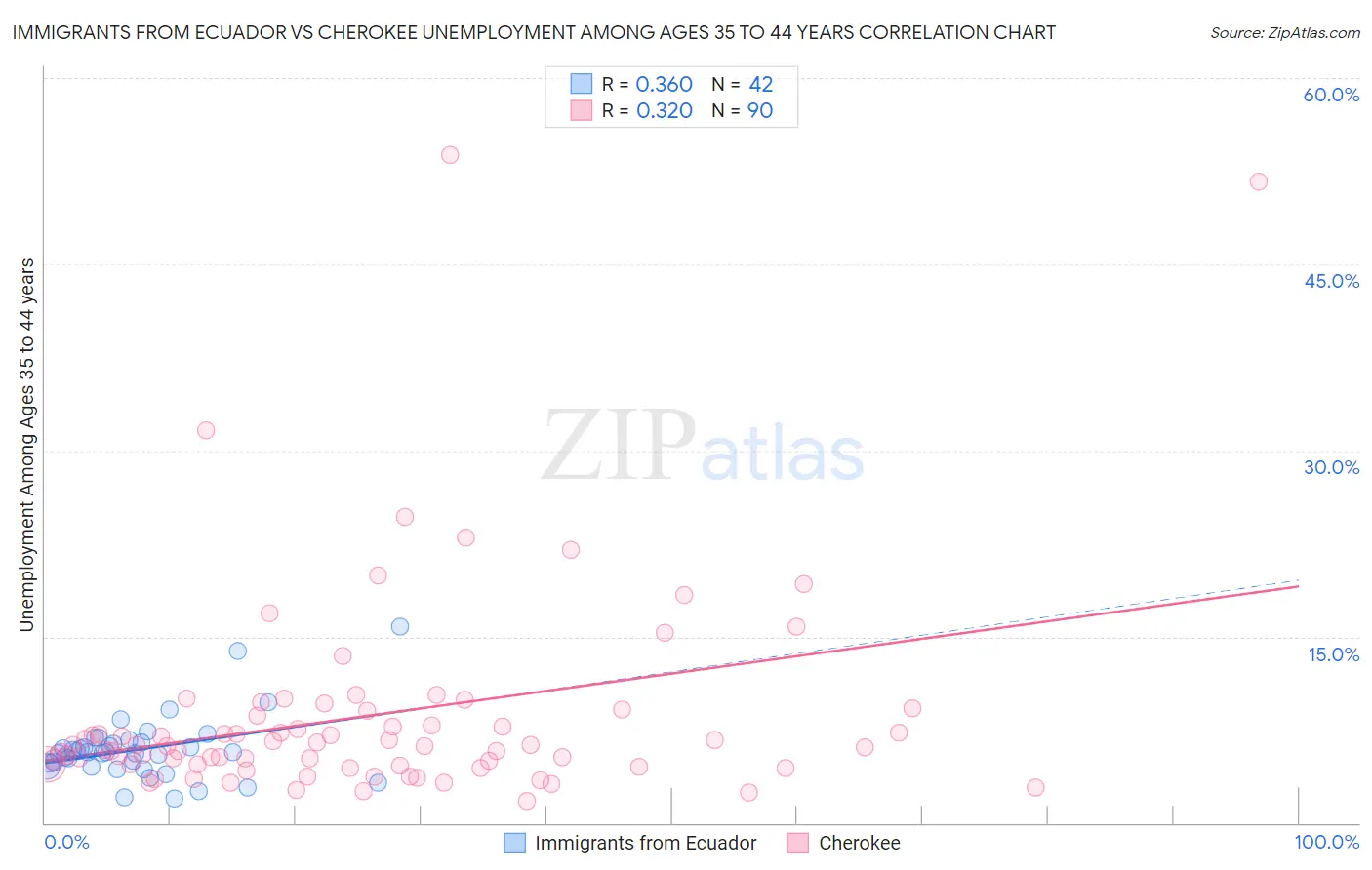 Immigrants from Ecuador vs Cherokee Unemployment Among Ages 35 to 44 years