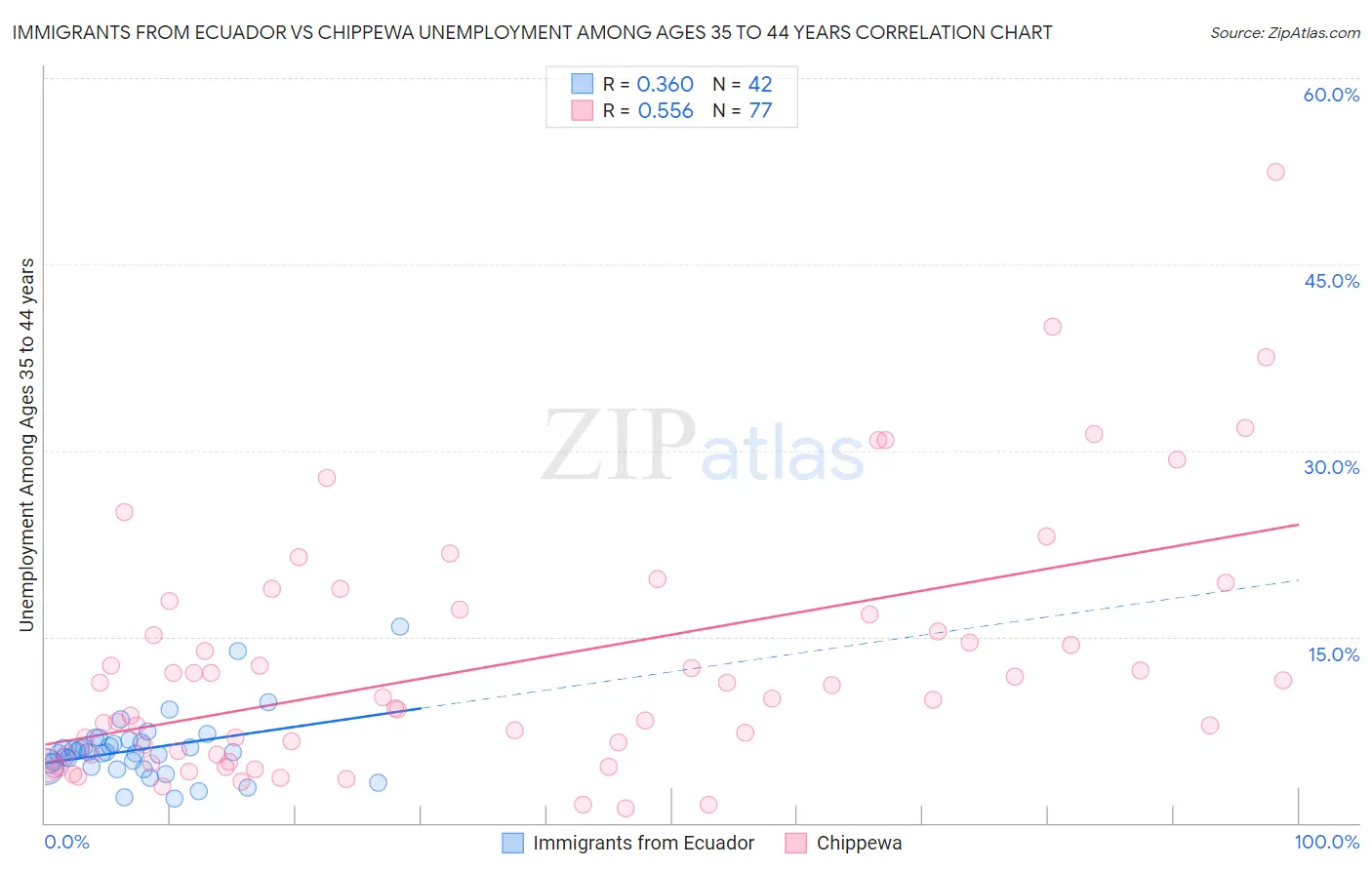 Immigrants from Ecuador vs Chippewa Unemployment Among Ages 35 to 44 years