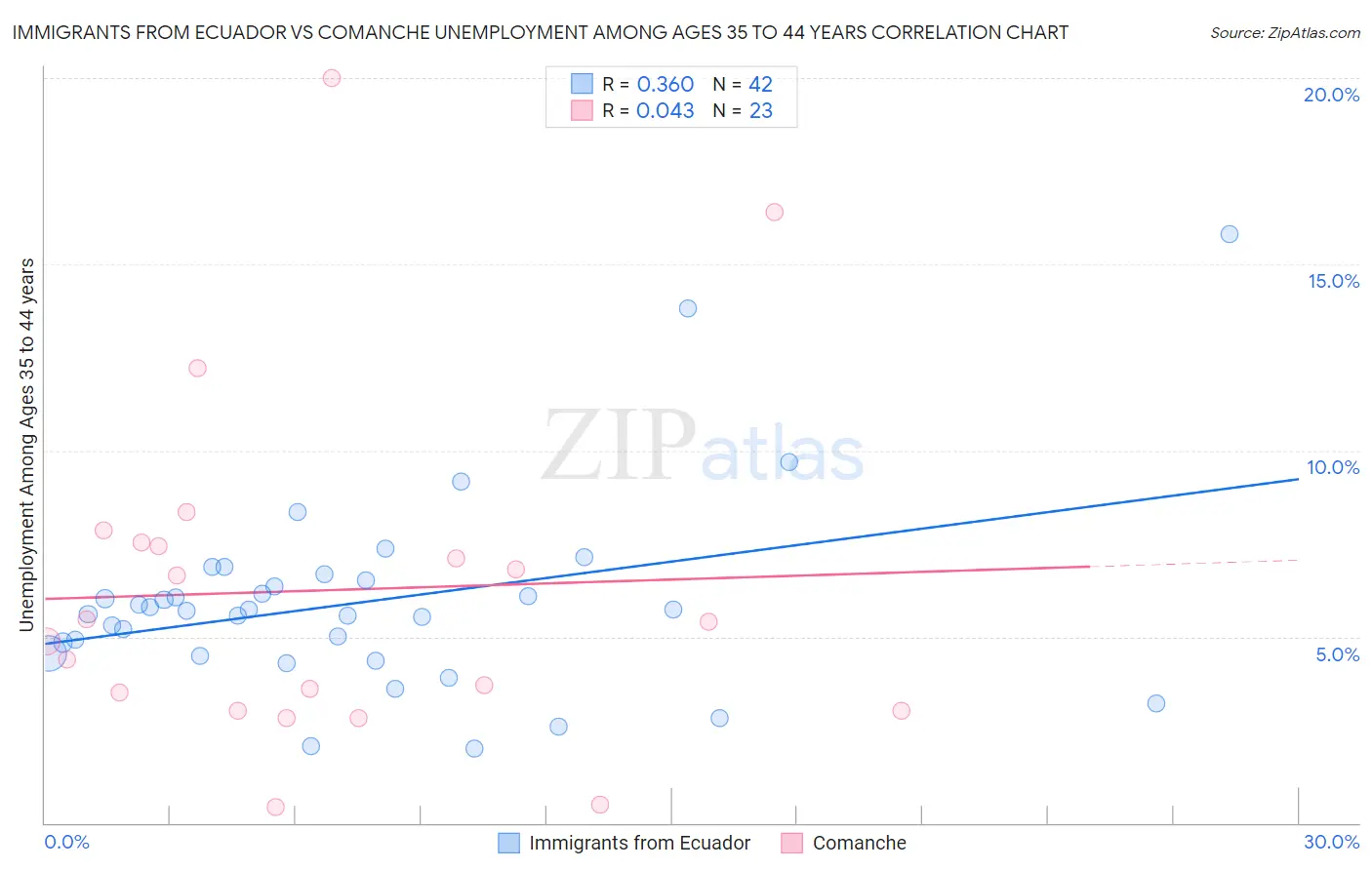 Immigrants from Ecuador vs Comanche Unemployment Among Ages 35 to 44 years