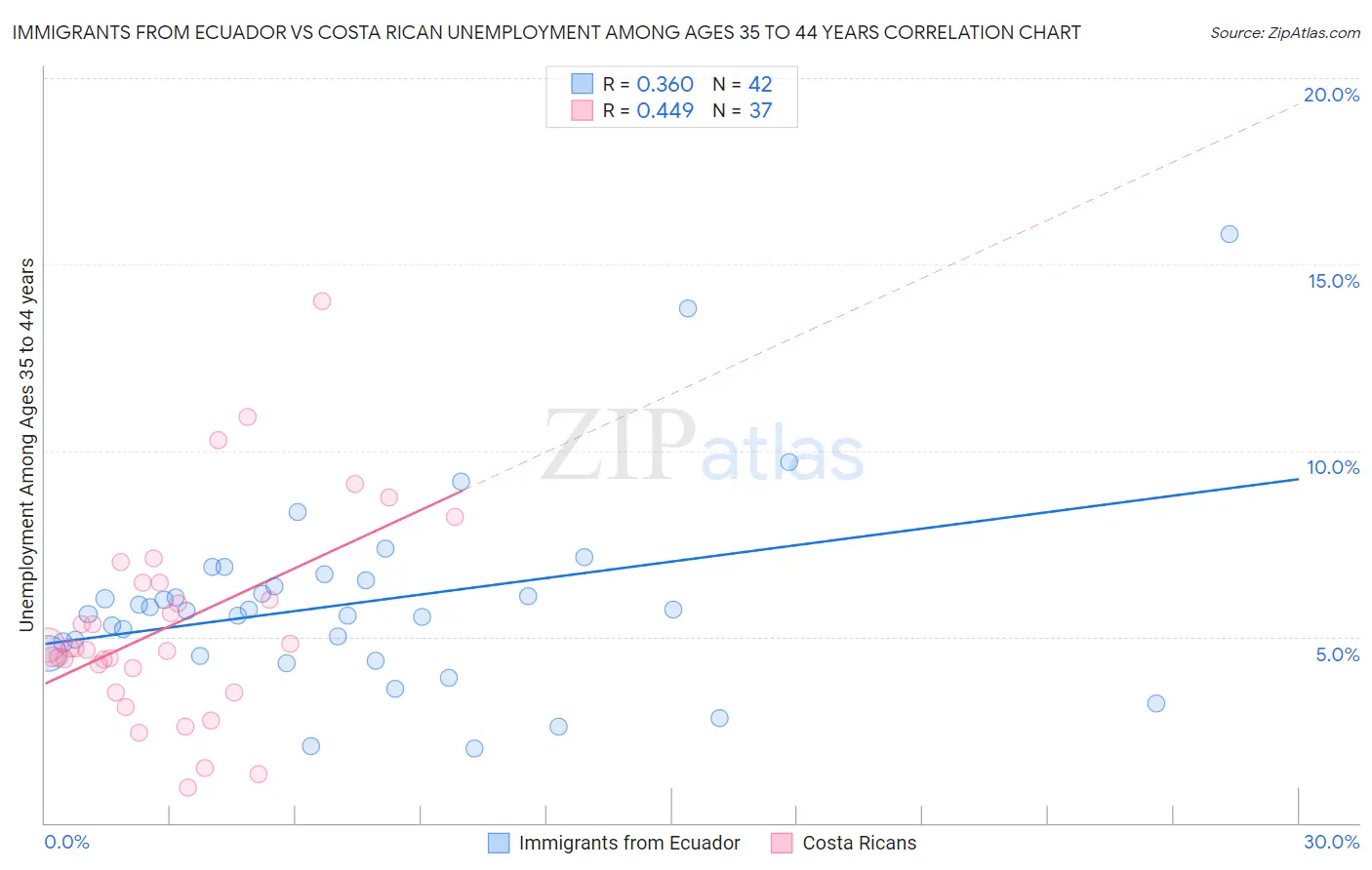 Immigrants from Ecuador vs Costa Rican Unemployment Among Ages 35 to 44 years