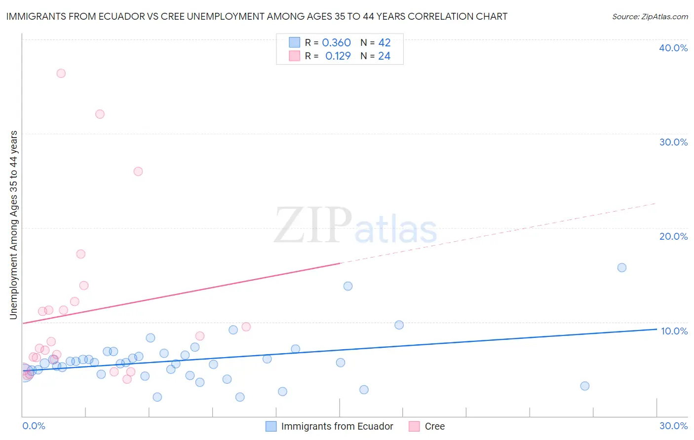 Immigrants from Ecuador vs Cree Unemployment Among Ages 35 to 44 years