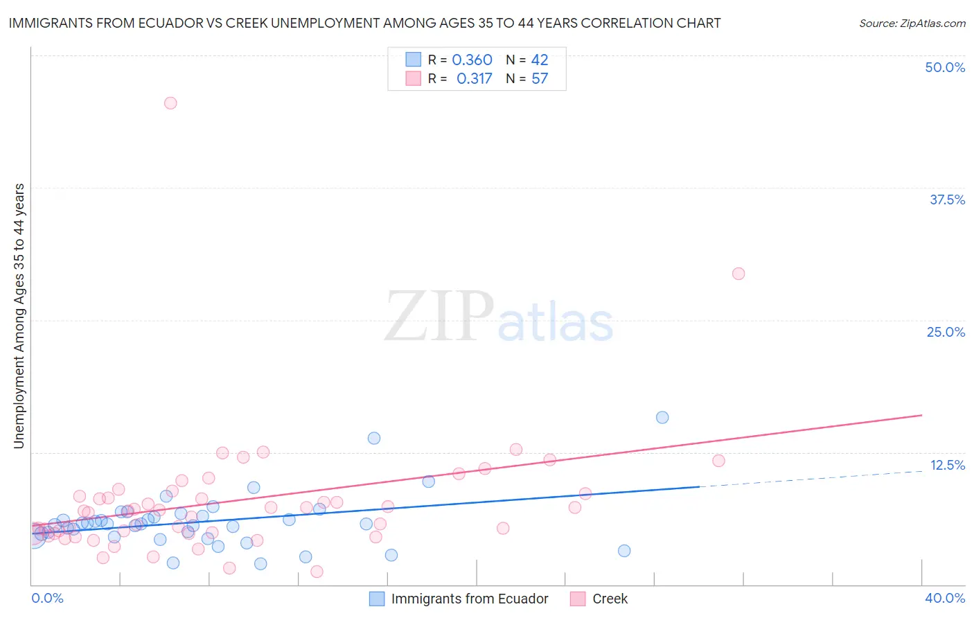 Immigrants from Ecuador vs Creek Unemployment Among Ages 35 to 44 years