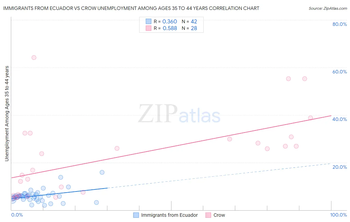 Immigrants from Ecuador vs Crow Unemployment Among Ages 35 to 44 years