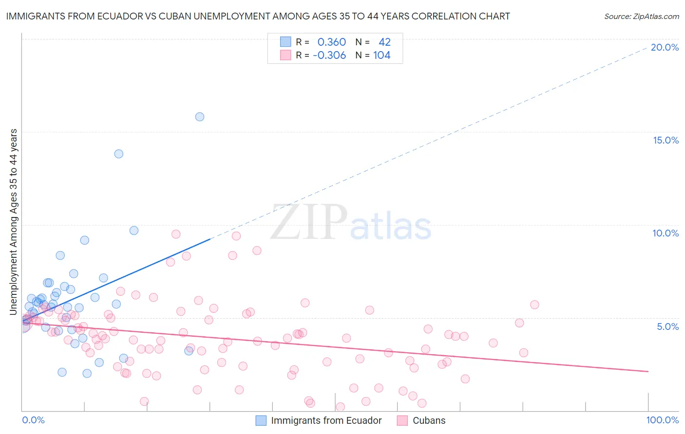 Immigrants from Ecuador vs Cuban Unemployment Among Ages 35 to 44 years