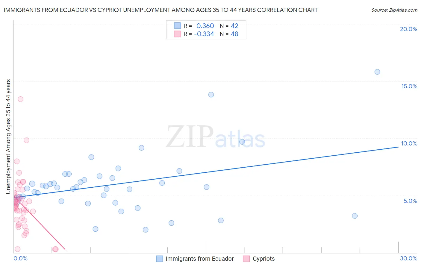 Immigrants from Ecuador vs Cypriot Unemployment Among Ages 35 to 44 years