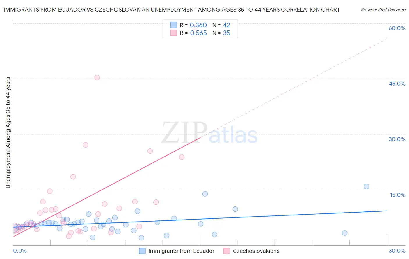 Immigrants from Ecuador vs Czechoslovakian Unemployment Among Ages 35 to 44 years